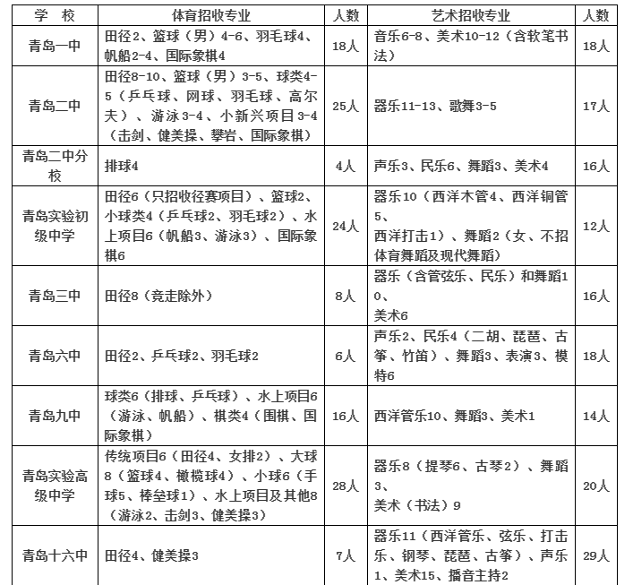 2019年青岛市教育局直属学校特长生招收计划出炉啦(图1)