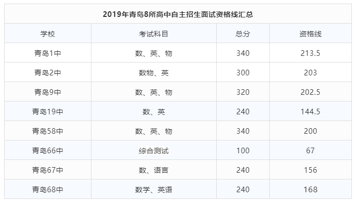 2019青岛高中自主招生面试资格线汇总(图1)