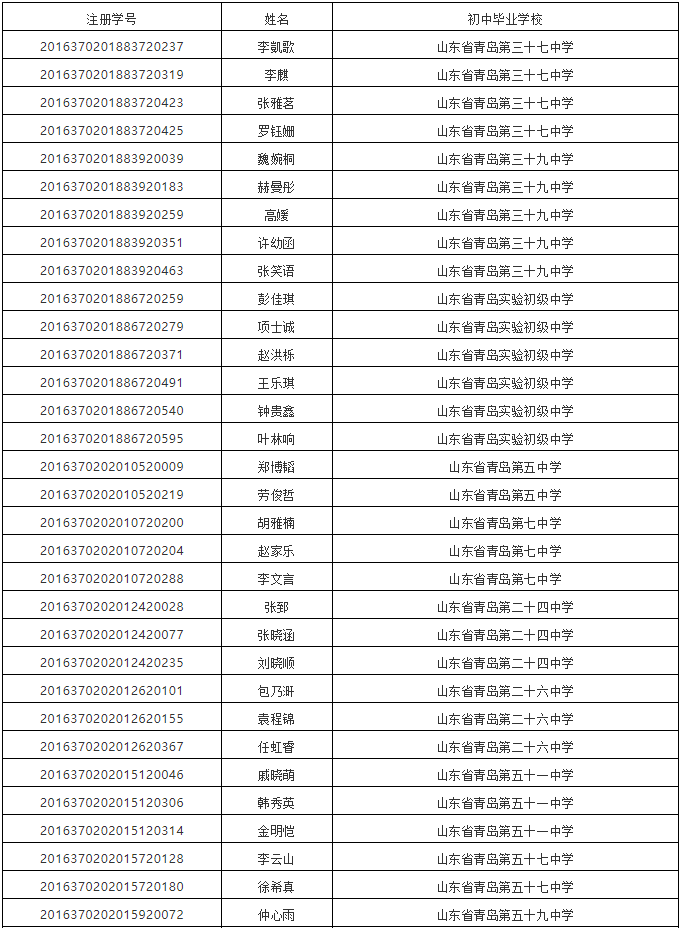 2019青岛一中录取分数线687.5分（附指标生名单）(图1)