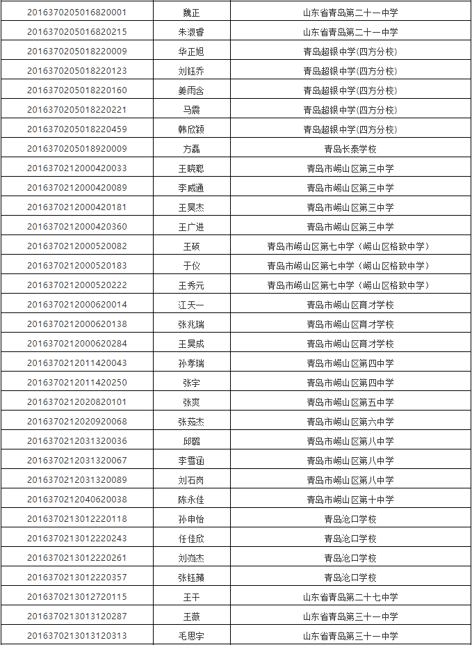 2019青岛一中录取分数线687.5分（附指标生名单）(图4)