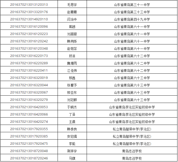 2019青岛一中录取分数线687.5分（附指标生名单）(图5)