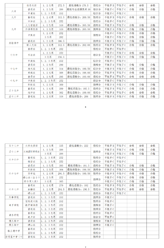 2020年青岛市高中阶段学校招生录取分数线公告（第一次）(图5)