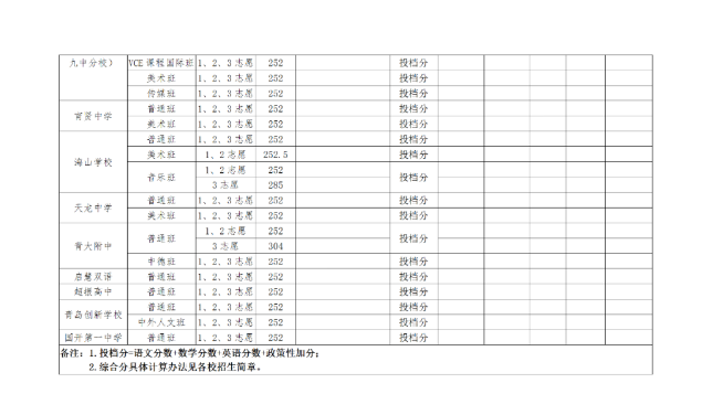 2020年青岛市高中阶段学校招生录取分数线公告（第一次）(图6)